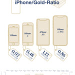 iPhone Gold Ratio