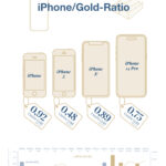 IGWT iphone gold ratio 2023 DE