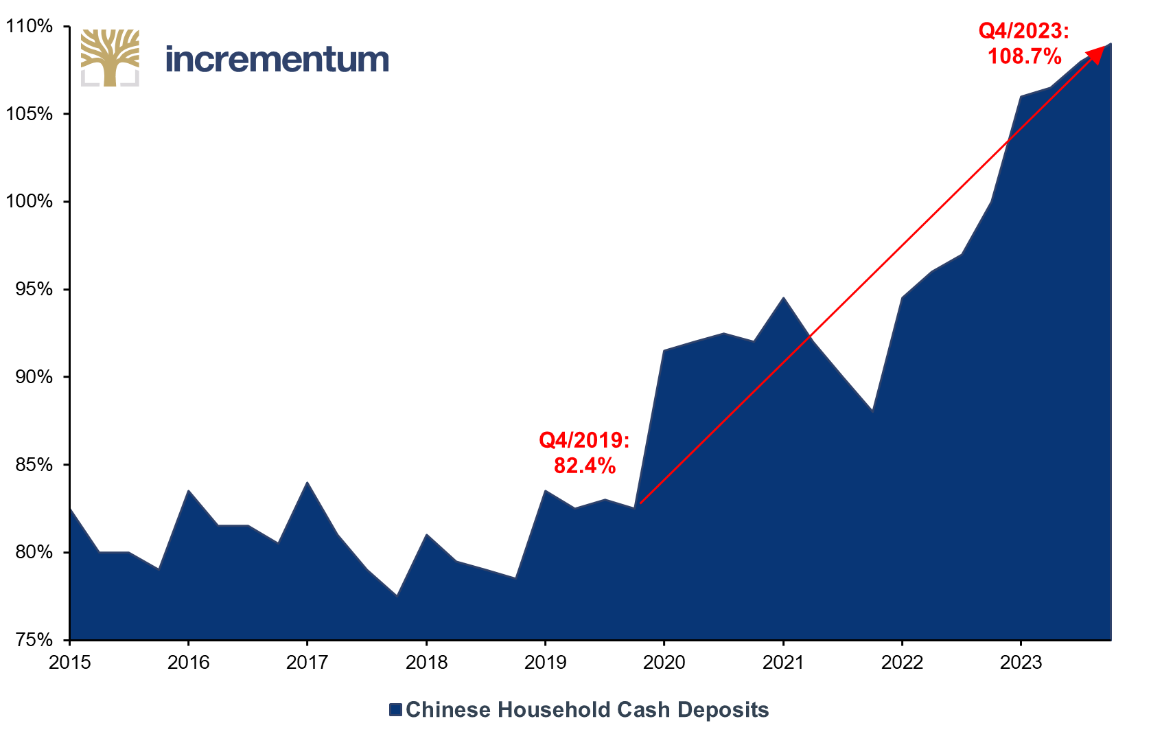 Chinese Household Cash Deposits, as % of GDP, Q1/2015–Q4/2023