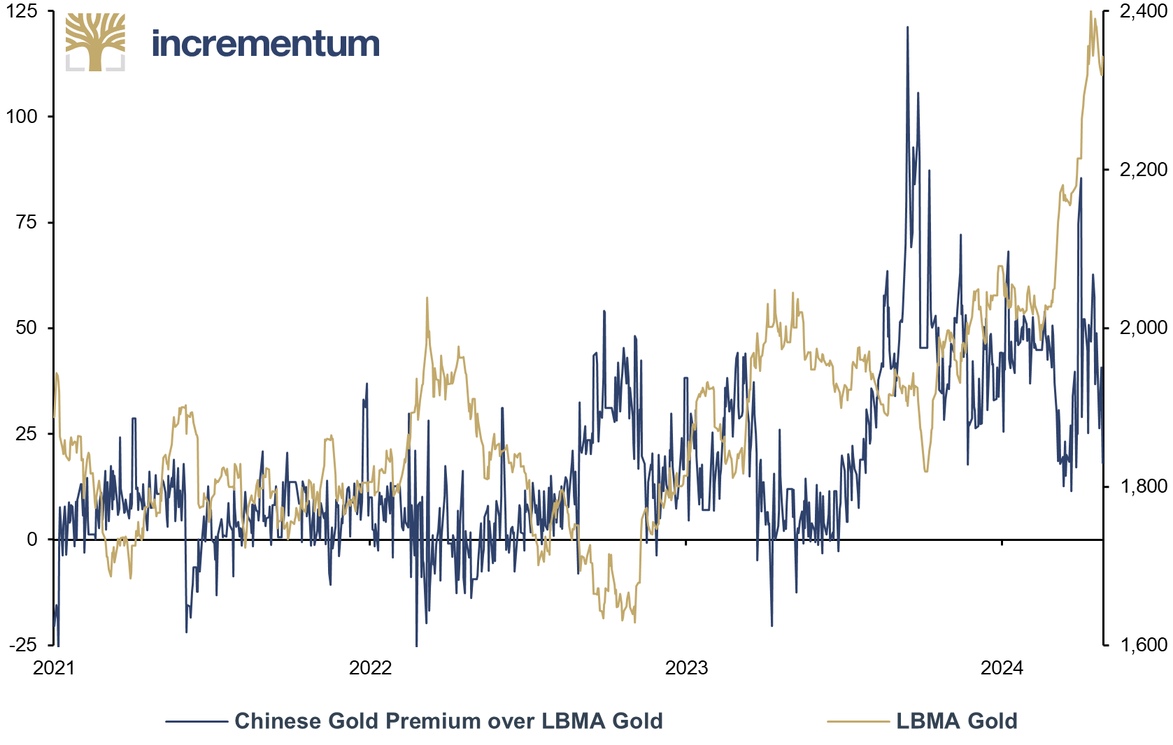 Chinese Gold Premium over LBMA Gold (lhs), in USD, and LBMA Gold, in USD, 01/2021–04/2024