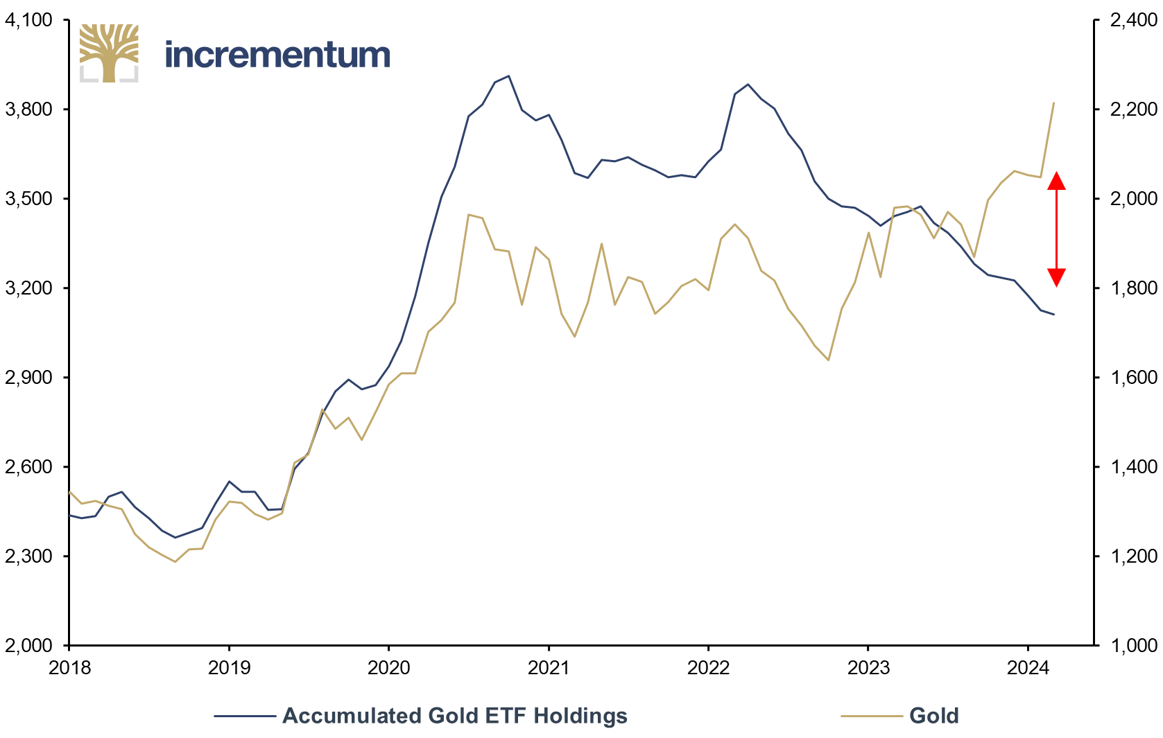 Accumulated Gold ETF Holdings (lhs), in Tonnes, and Gold (rhs), in USD, 01/2018–03/2024