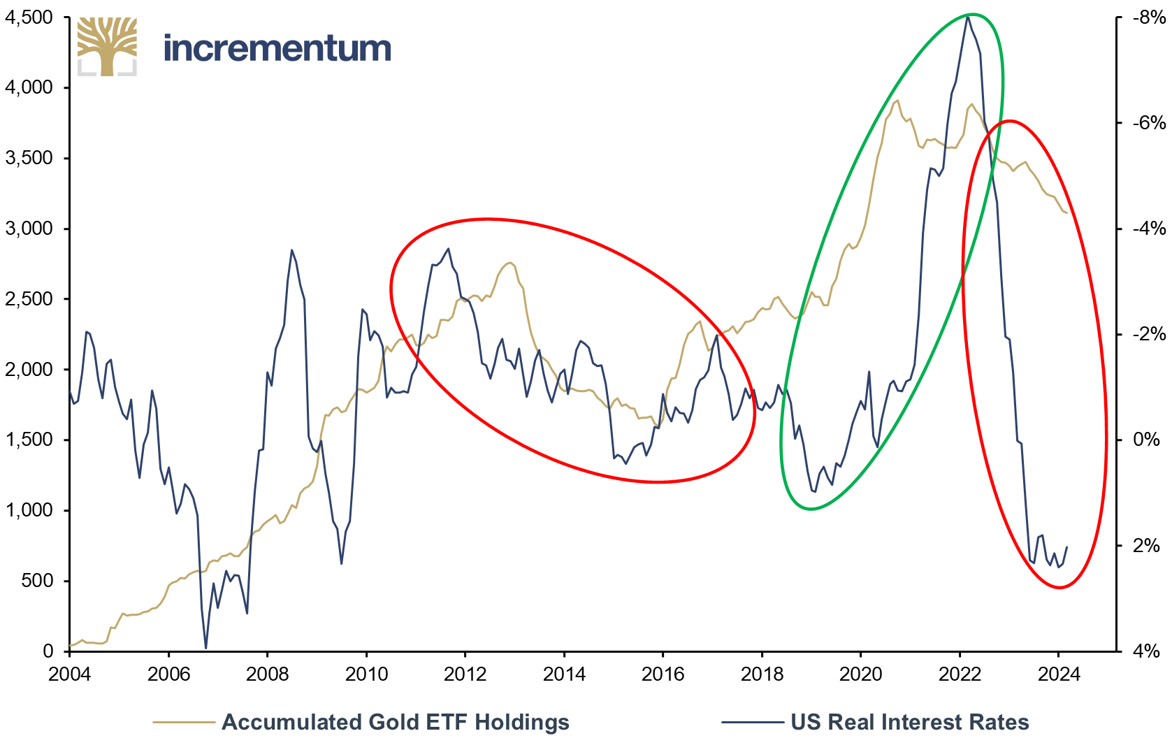 Accumulated Gold ETF Holdings (lhs), in Tonnes, and US Real Interest Rates (inverted, rhs), 01/2004–03/2024