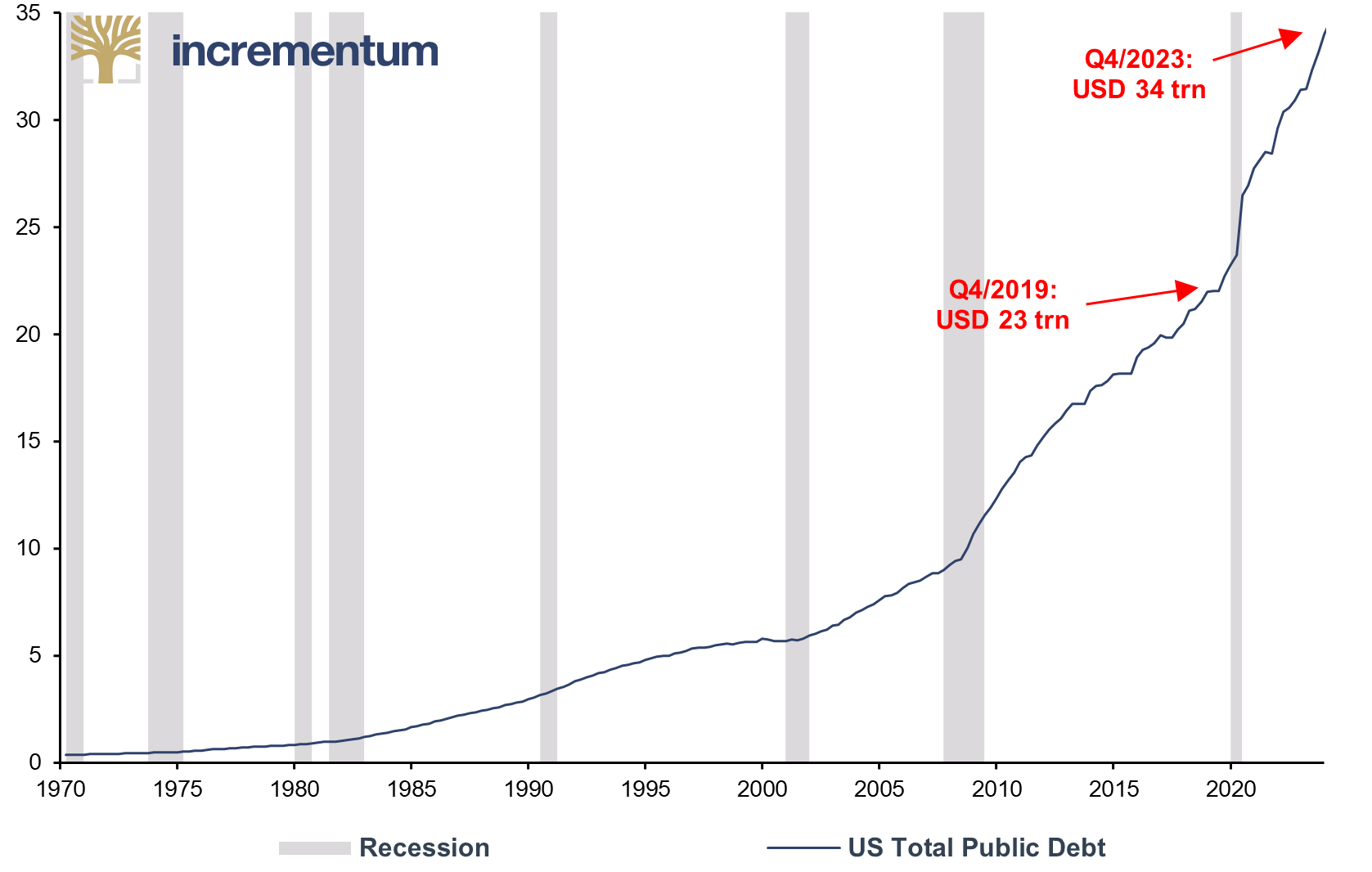 US Total Public Debt, in USD trn, Q1/1970–Q4/2023