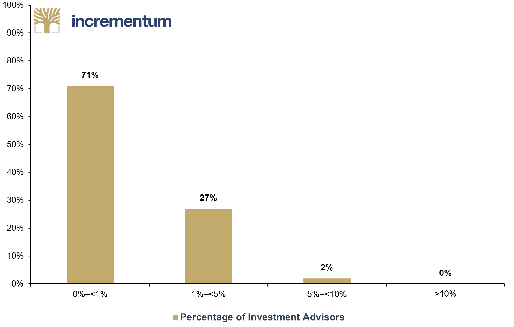 Gold Allocation of Investment Advisors, 2023