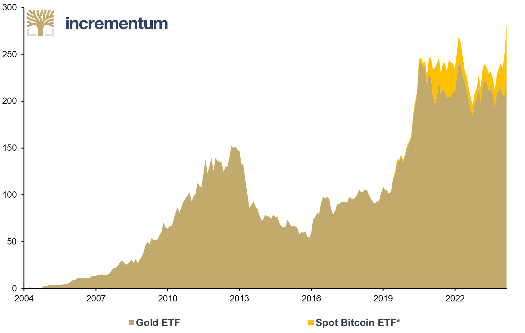 Gold ETF and Spot Bitcoin ETF Holdings, in USD bn, 01/2004–03/2024