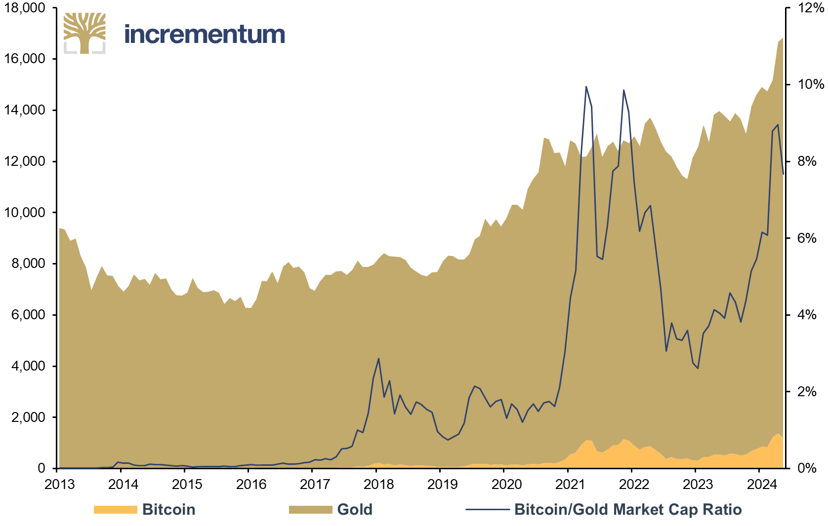 Market Cap of Gold and Bitcoin (lhs), in USD bn, and Bitcoin/Gold Market Cap Ratio (rhs), 01/2013–04/2024