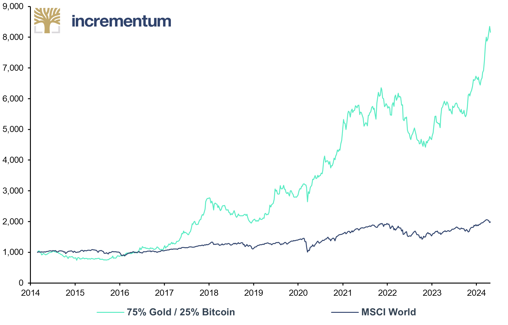 75% Gold / 25% Bitcoin*, and MSCI World, 1,000 = 02/2014, 02/2014–04/2024