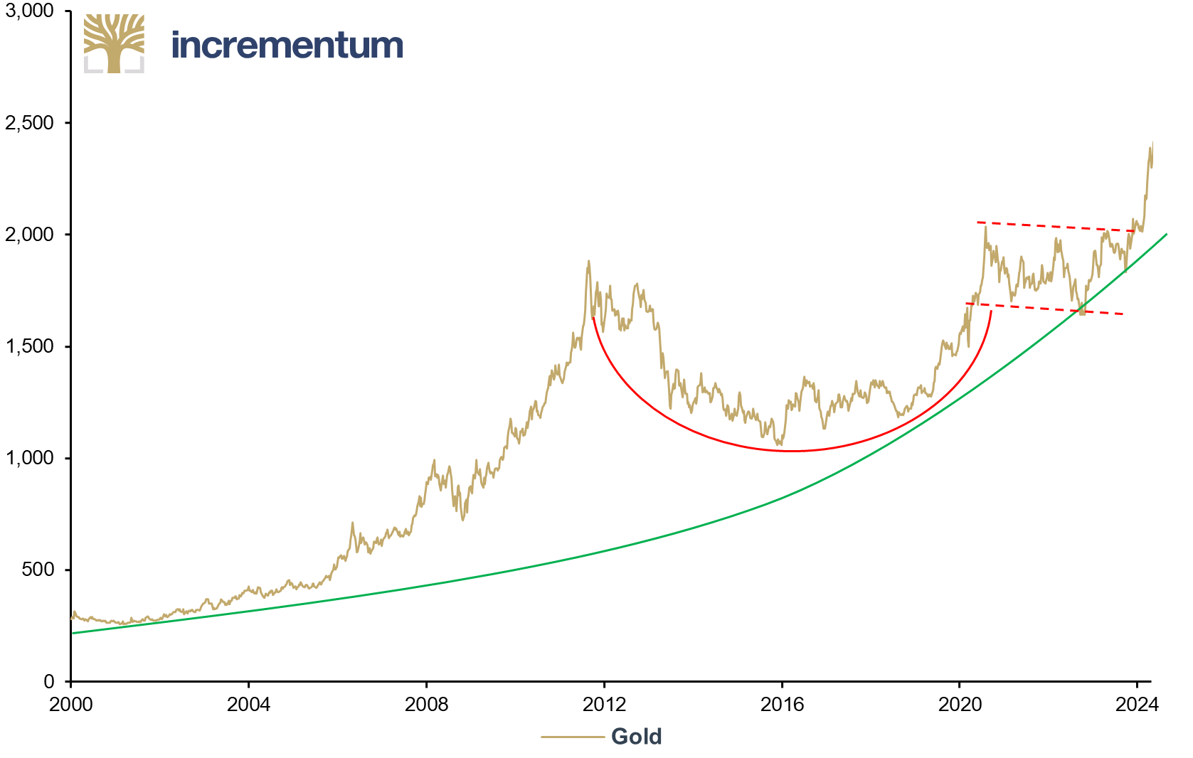 Gold Cup-and-Handle Formation, in USD, 01/2000–04/2024