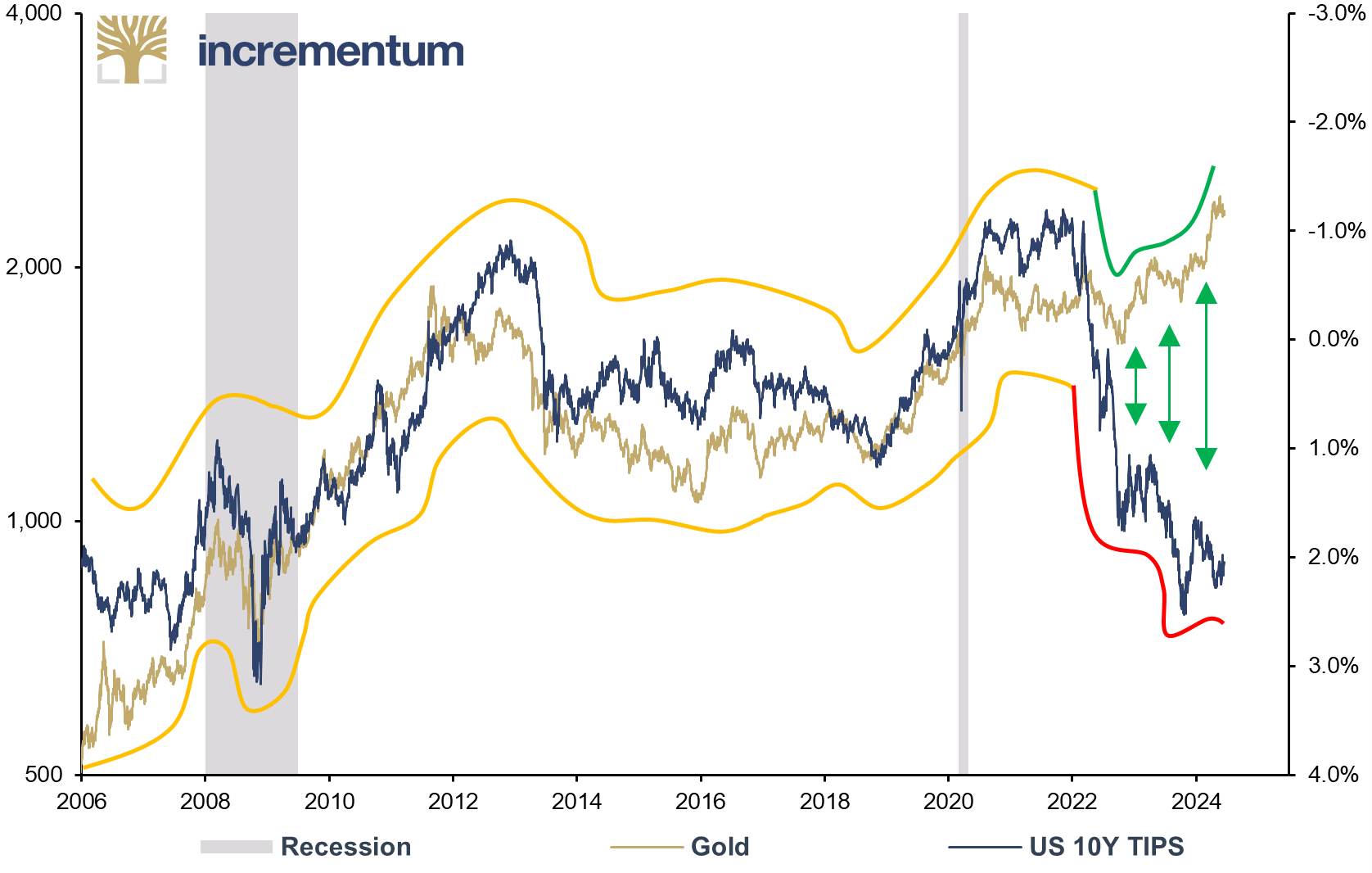 Gold (lhs, log), and US 10Y TIPS (rhs, inverted), 01/2006–04/2024