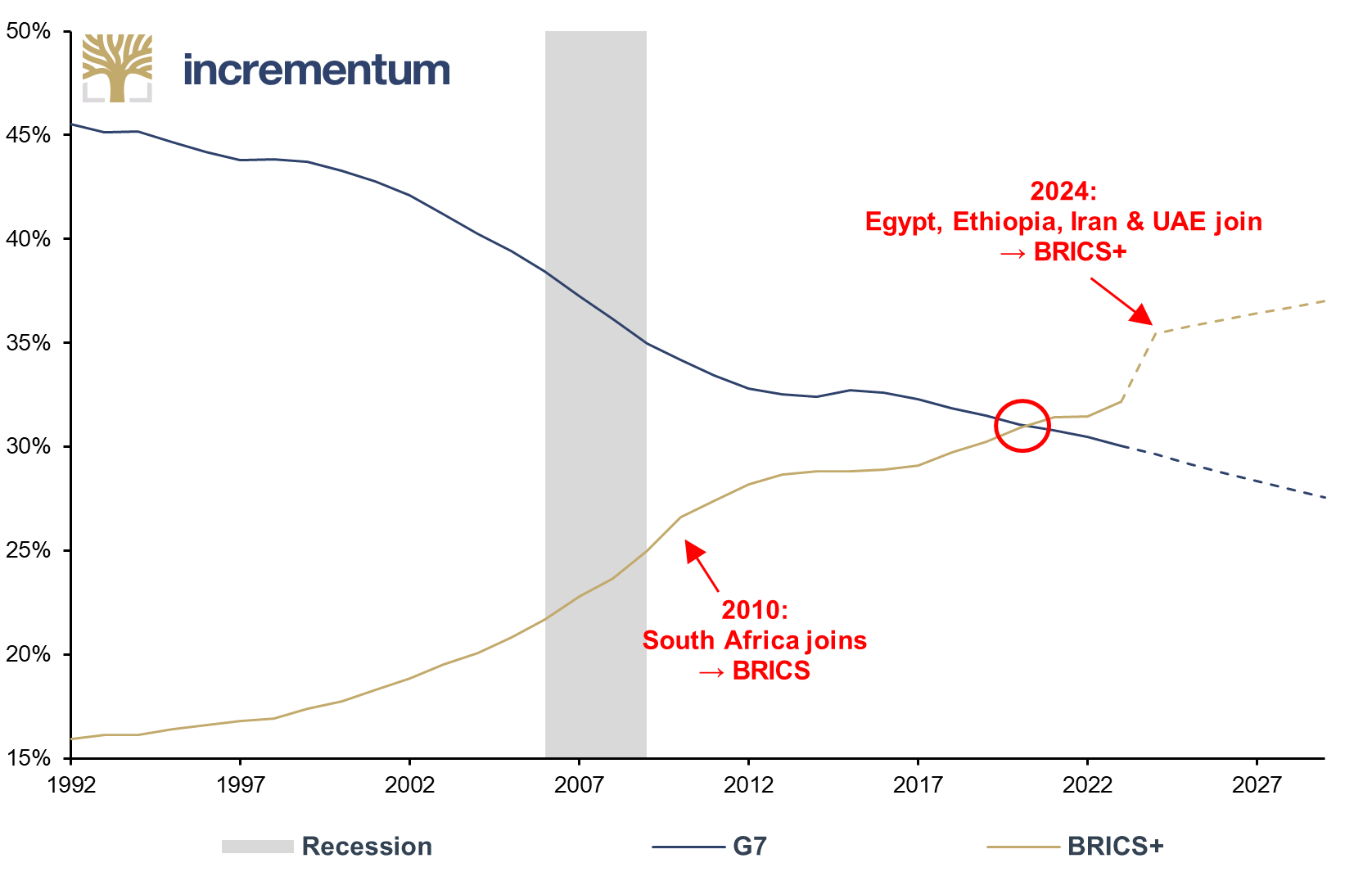 Share of Global GDP (PPP), G7 and BRICS+, 1992–2029e
