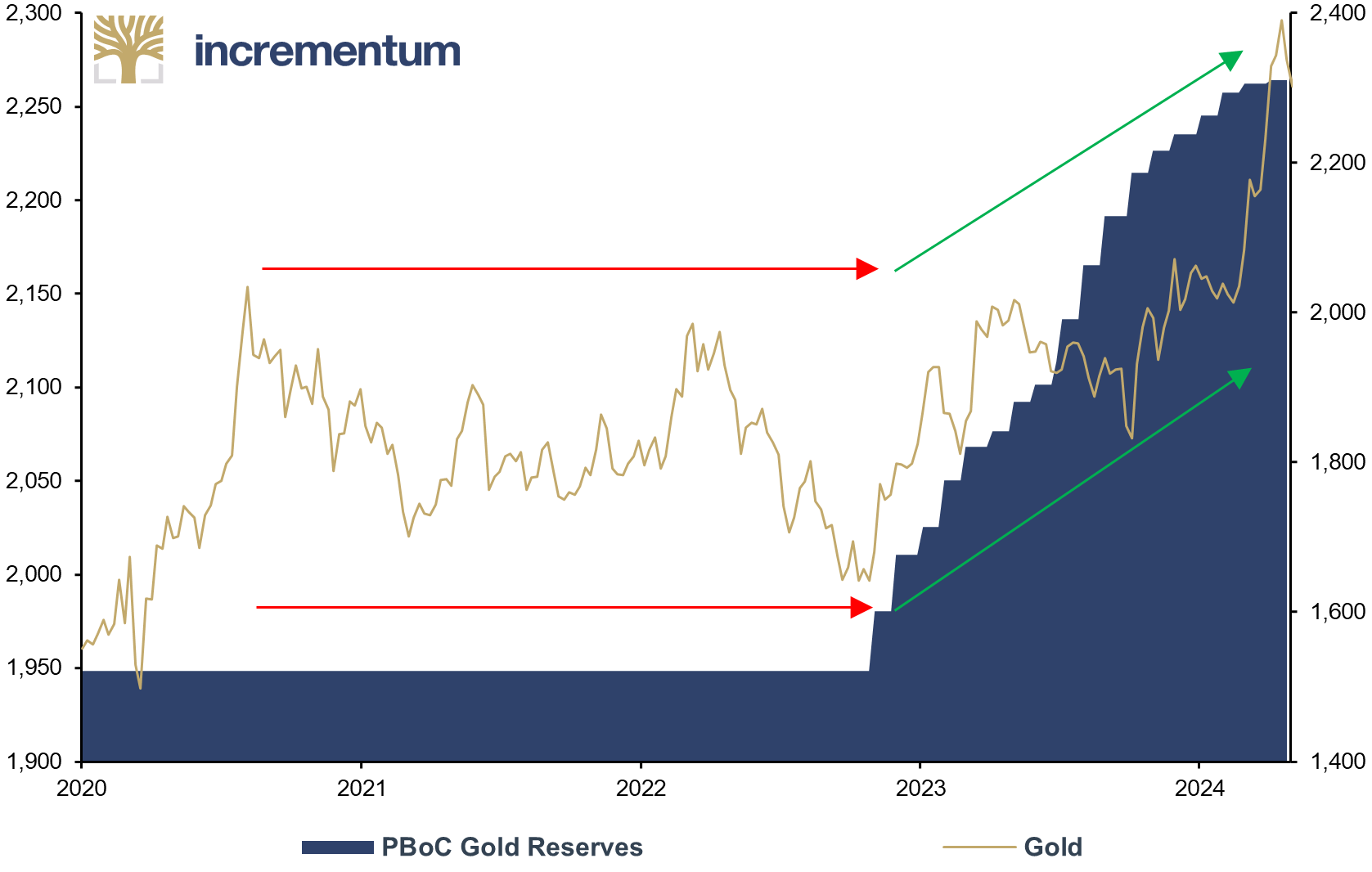 PBoC Gold Reserves (lhs), in Tonnes, and Gold (rhs), in USD, 01/2020–04/2024