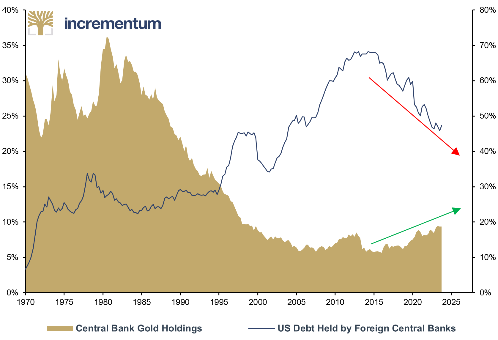 US Debt Held by Foreign Central Banks (lhs), as % of Total Debt, and Central Bank Gold Holdings (rhs), as % of Currency Reserves, Q1/1970–Q4/2023