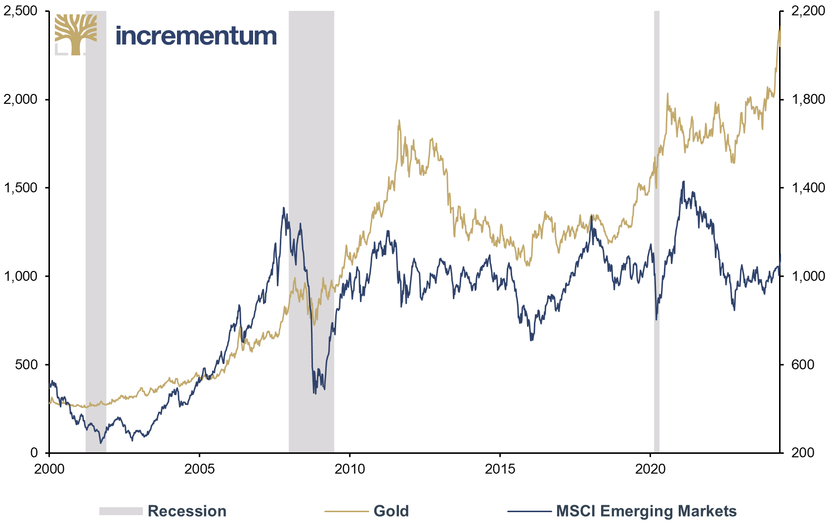 Gold, in USD, and MSCI Emerging Markets, in USD, 01/2000– 04/2024