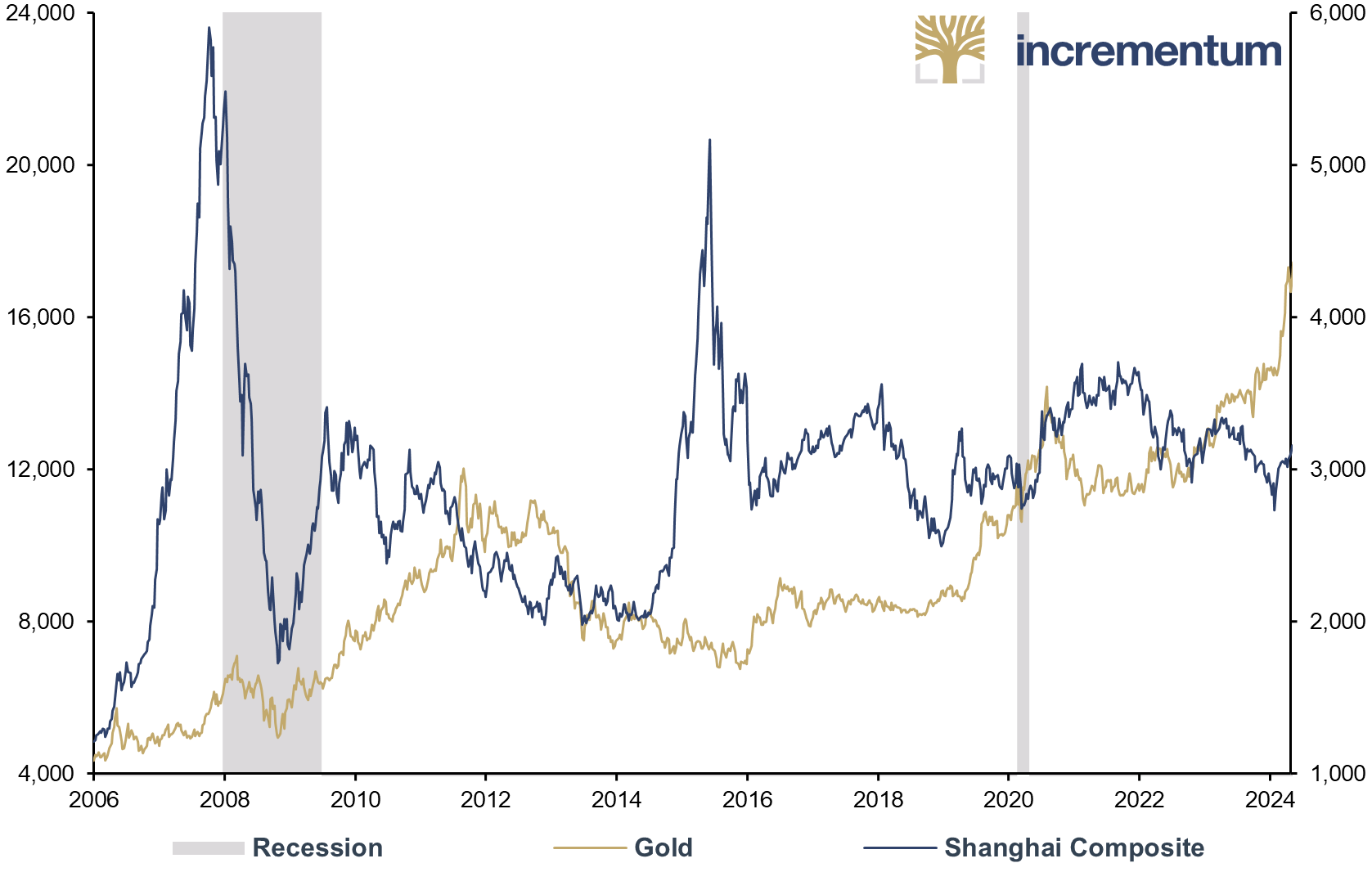 Gold (lhs), in CNY, and Shanghai Composite (rhs), in CNY, 01/2006–04/2024