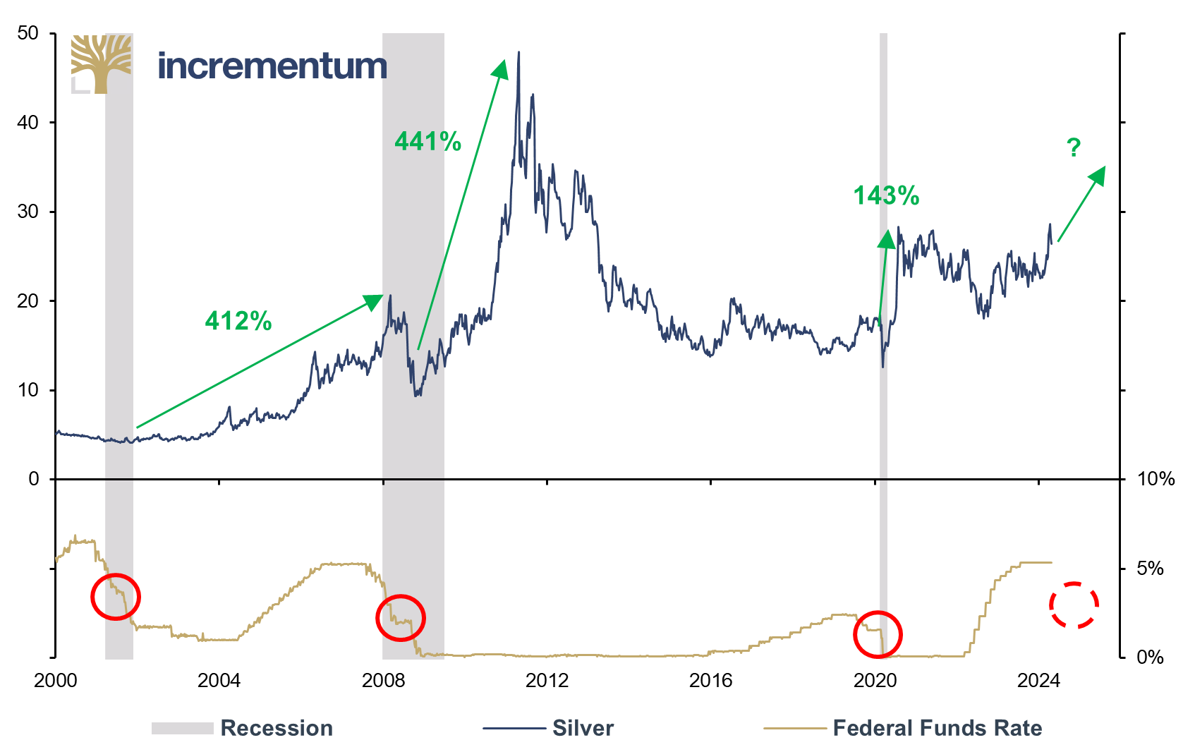 Silver (lhs), in USD, and Federal Funds Rate (rhs), 01/2000–04/2024