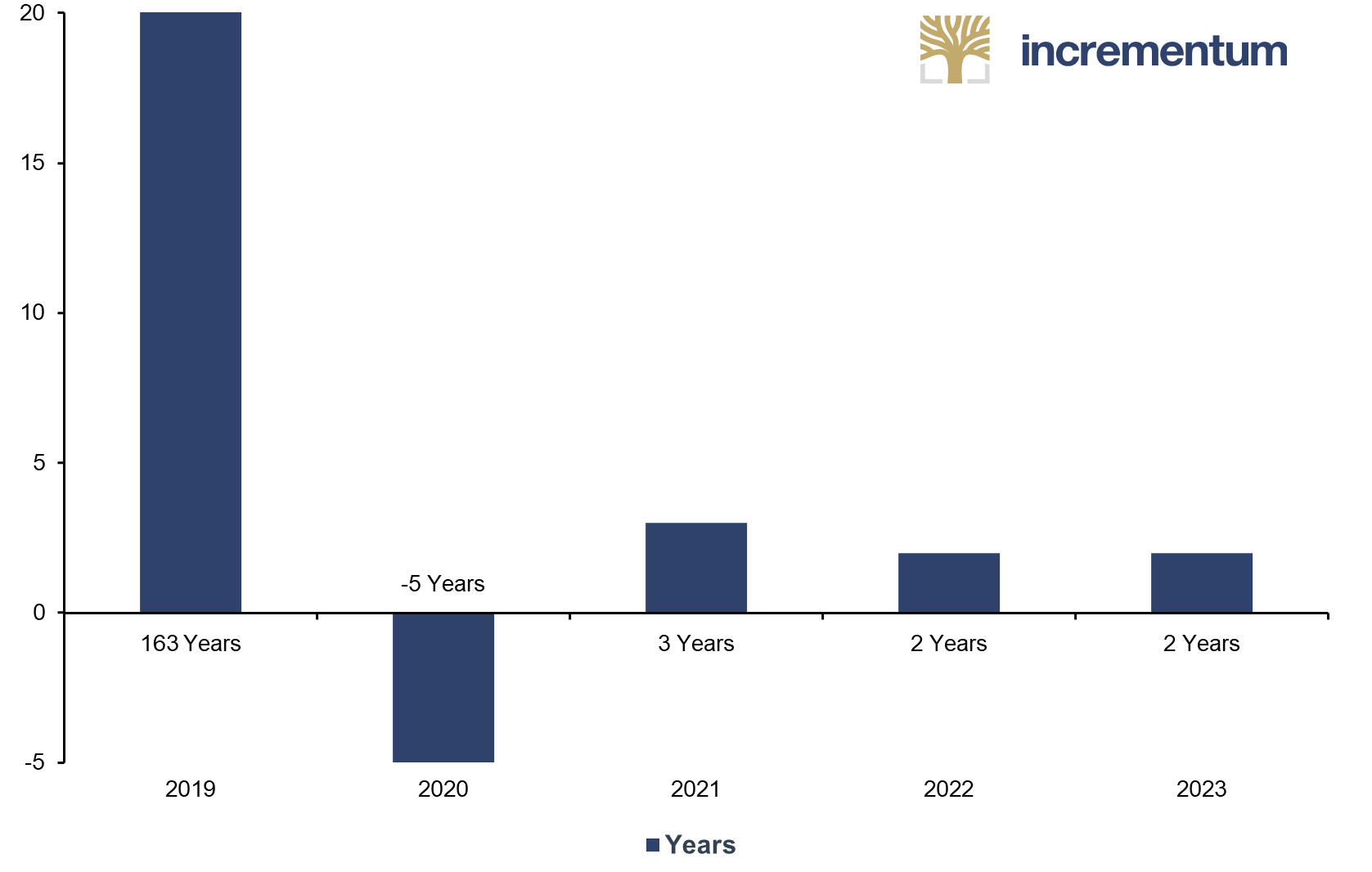 Years to Free-Float Depletion from Total Demand Growth, 2019–2023