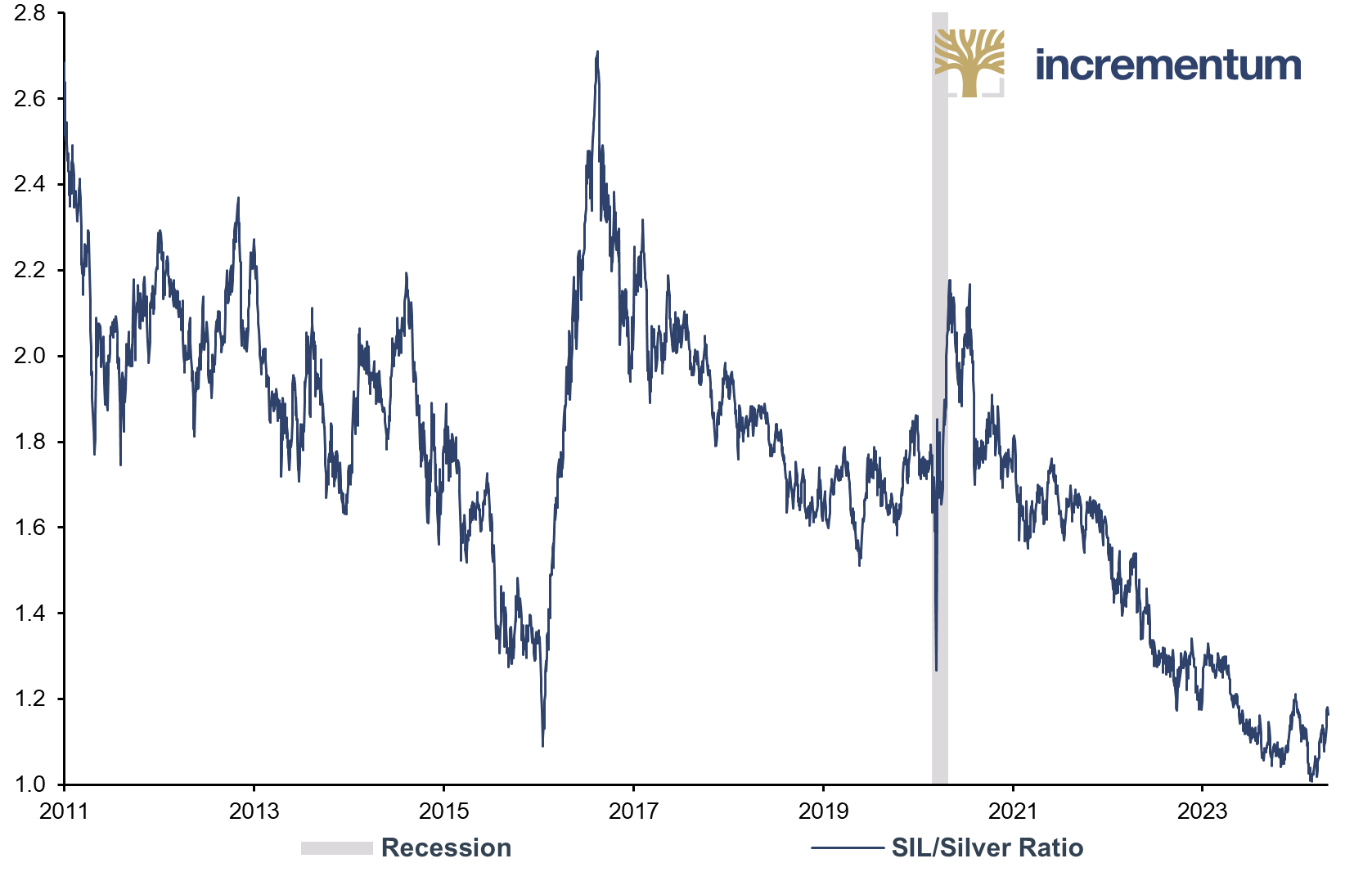 SIL/Silver Ratio, 01/2011–04/2024