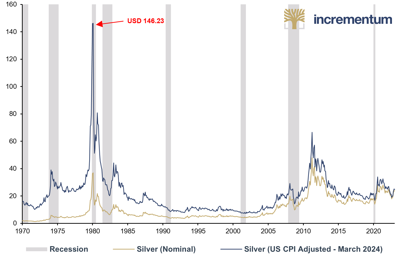 Silver (Nominal), and Silver (US CPI Adjusted - March 2024), in USD, 01/1970–03/2024