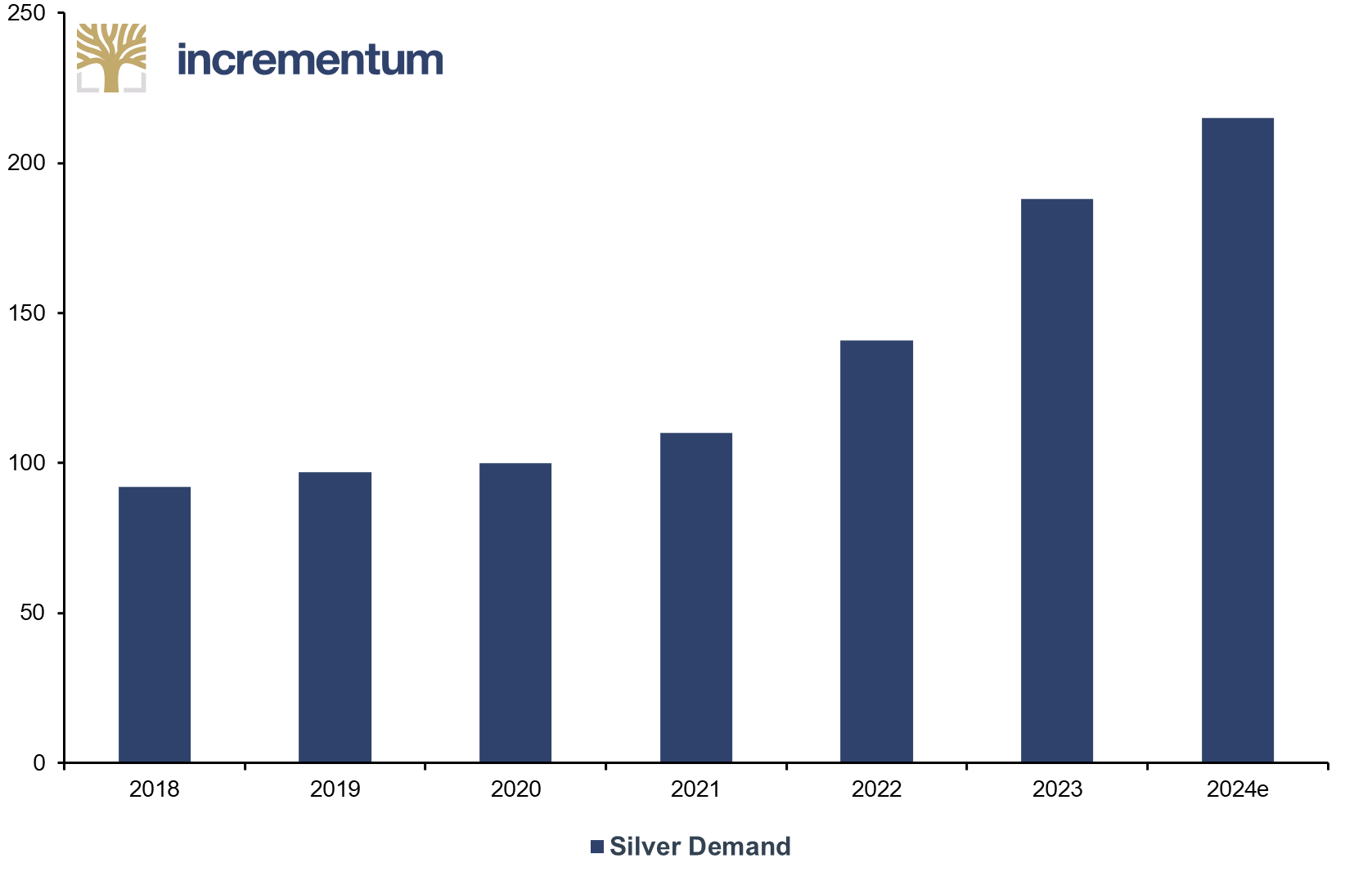 Global PV Silver Demand, in moz, 2018–2024e