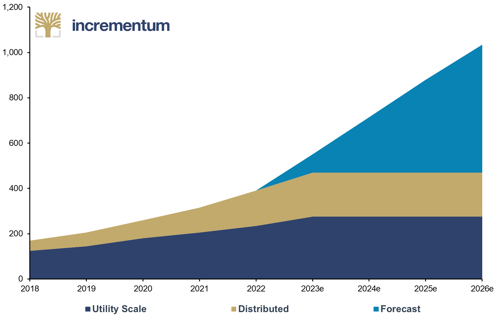 Installed PV Capacity in China, 2018–2026e