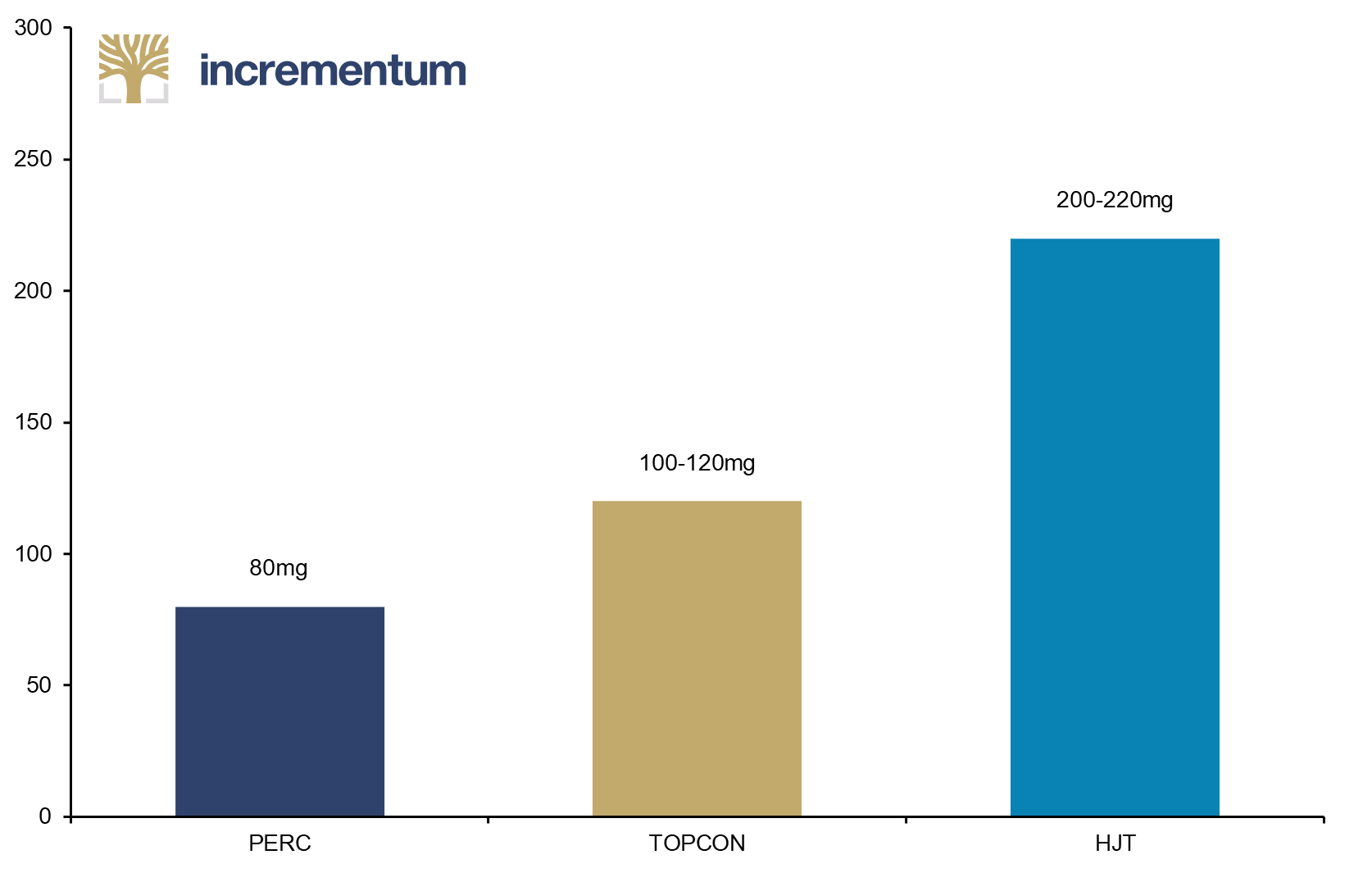 Silver Usage per Solar Panel, in mg