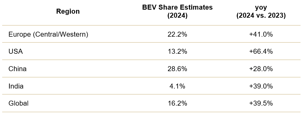 Estimated BEV Market Share, 2024