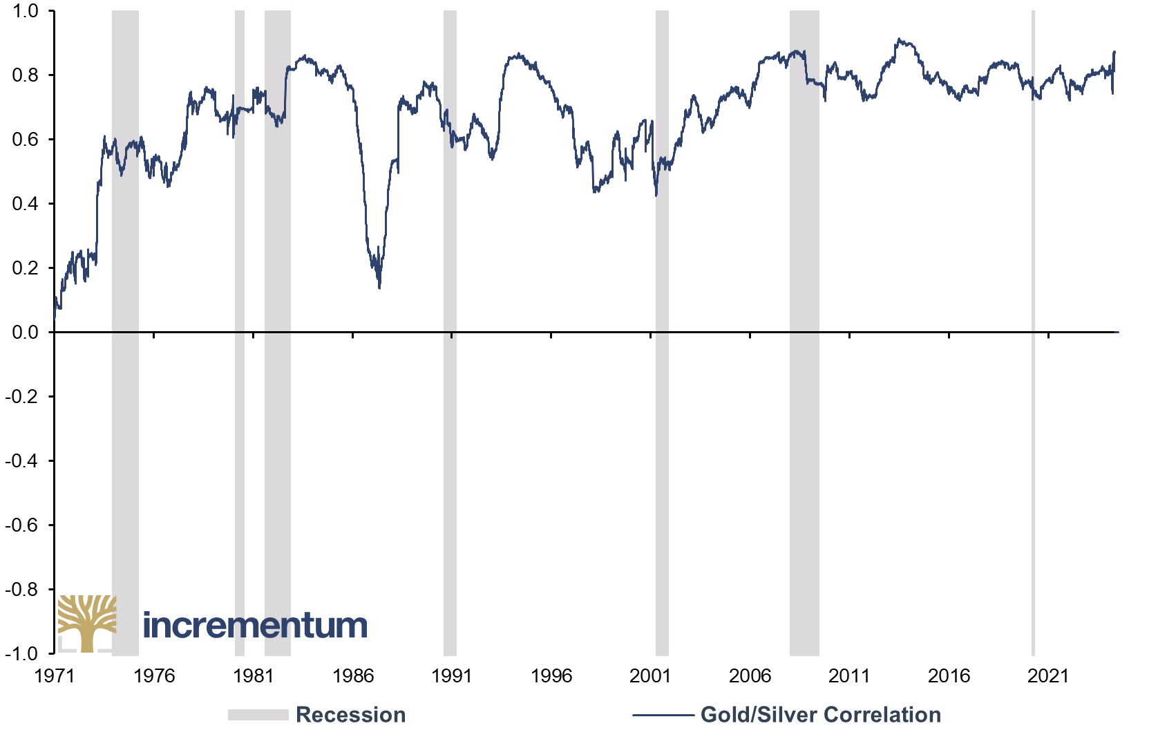 Gold/Silver Correlation, 01/1971–04/2024