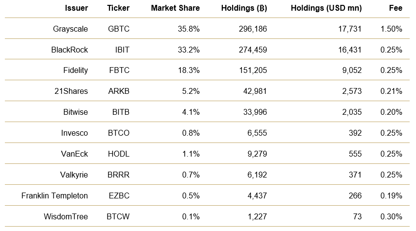 Spot Bitcoin ETF Overview, 04/30/2024