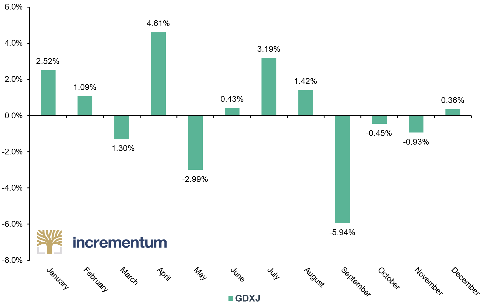 GDXJ Average Monthly Return, 12/2009–12/2023