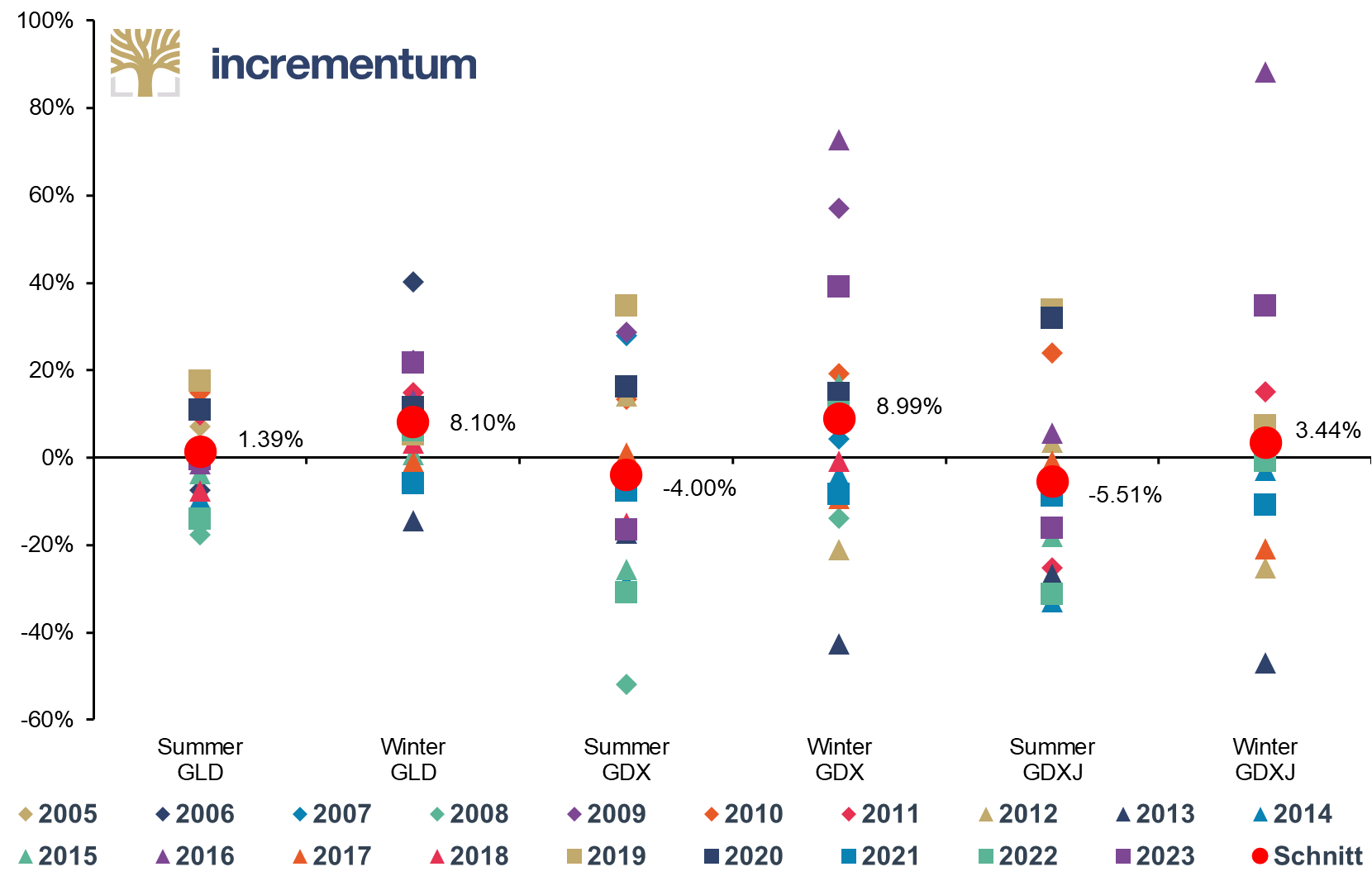 Semiannual Return (Summer and Winter), 05/2005*–10/2023