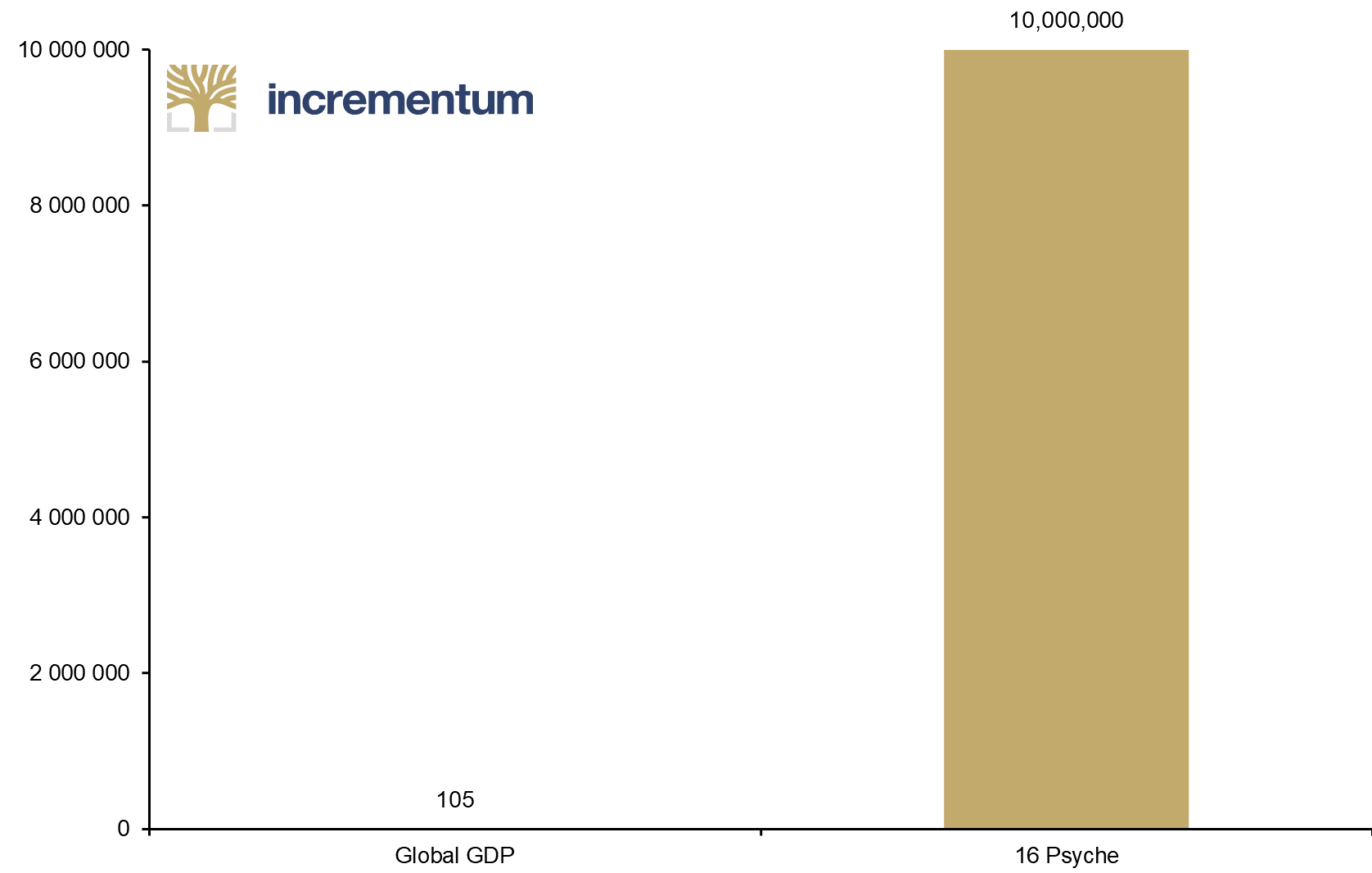 Global GDP and Value of 16 Psyche (log), in USD trn, 2023