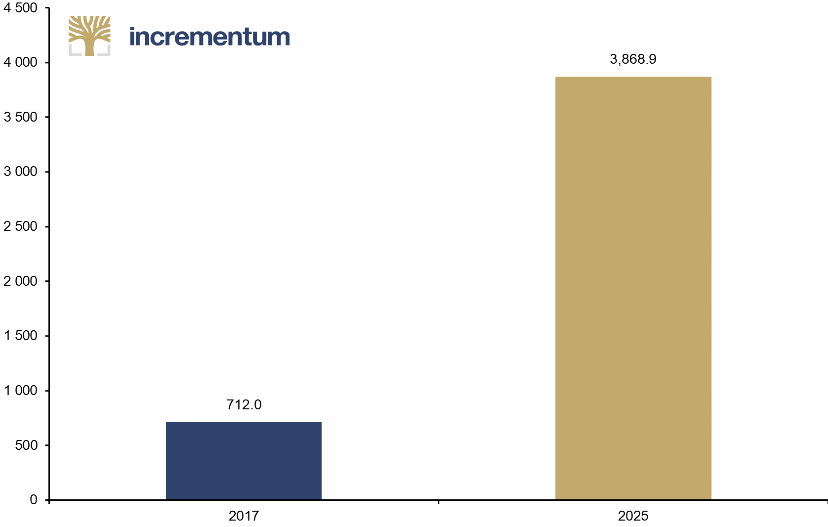 Market Value of Asteroid Mining, in USD mn, 2017–2025