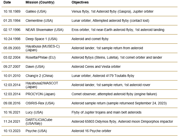 Asteroid Mining Progression Timeline