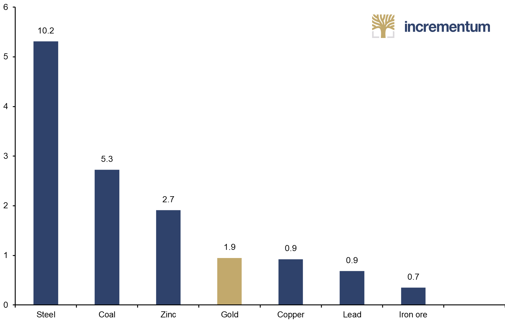 Emissions Intensity per Value Unit, in kg CO2/USD, 2018