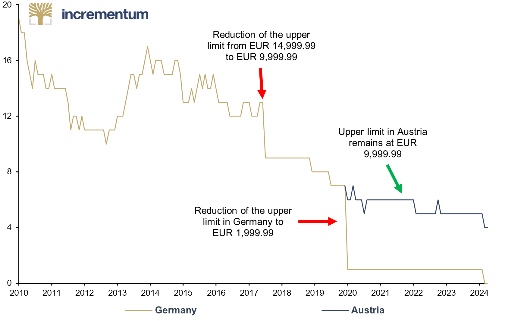 Upper limit for Anonymous Gold Purchases, in Whole Ounces, 01/2010–04/2024