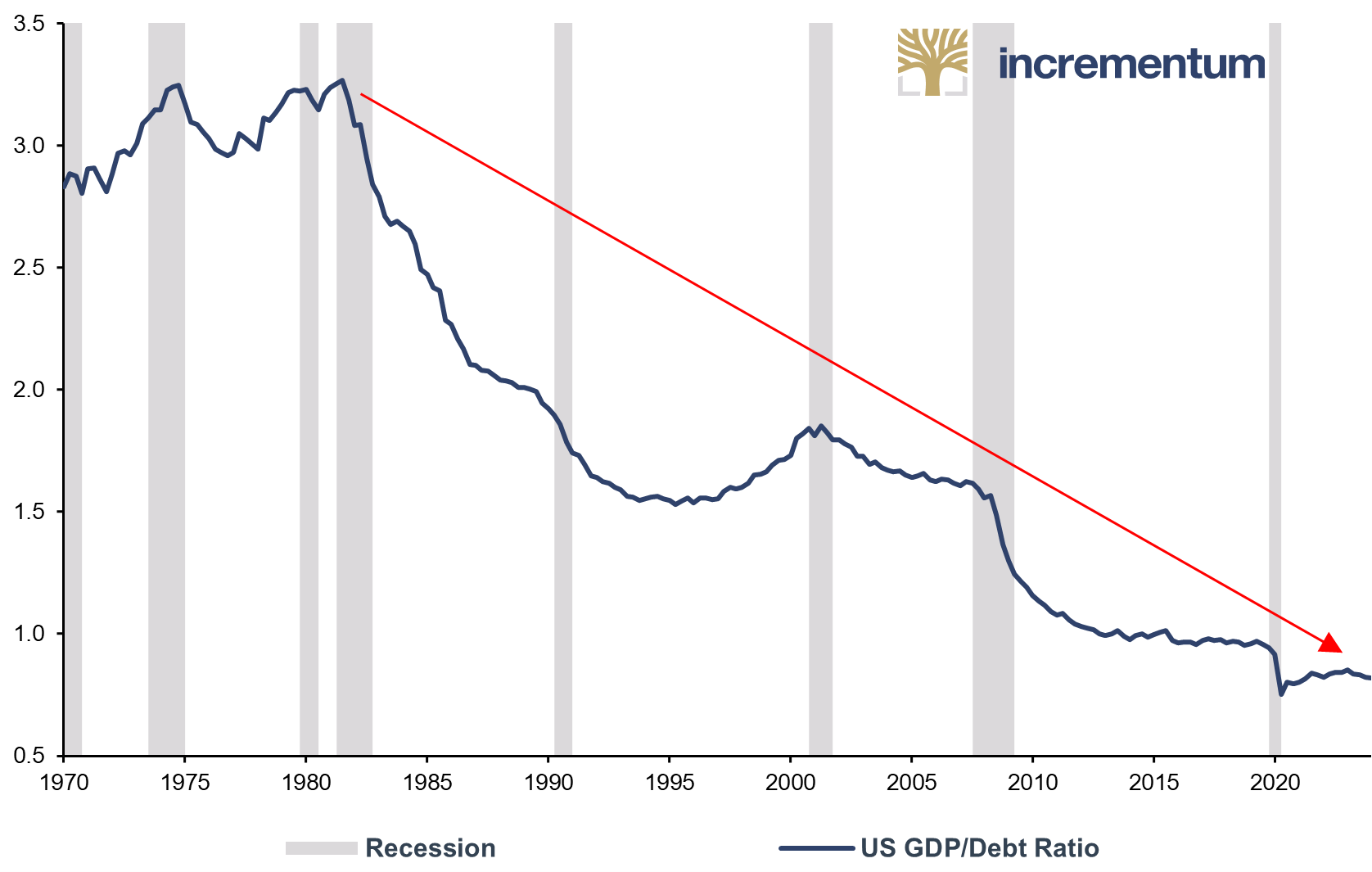 US GDP/Debt Ratio, Q1/1970–Q1/2024