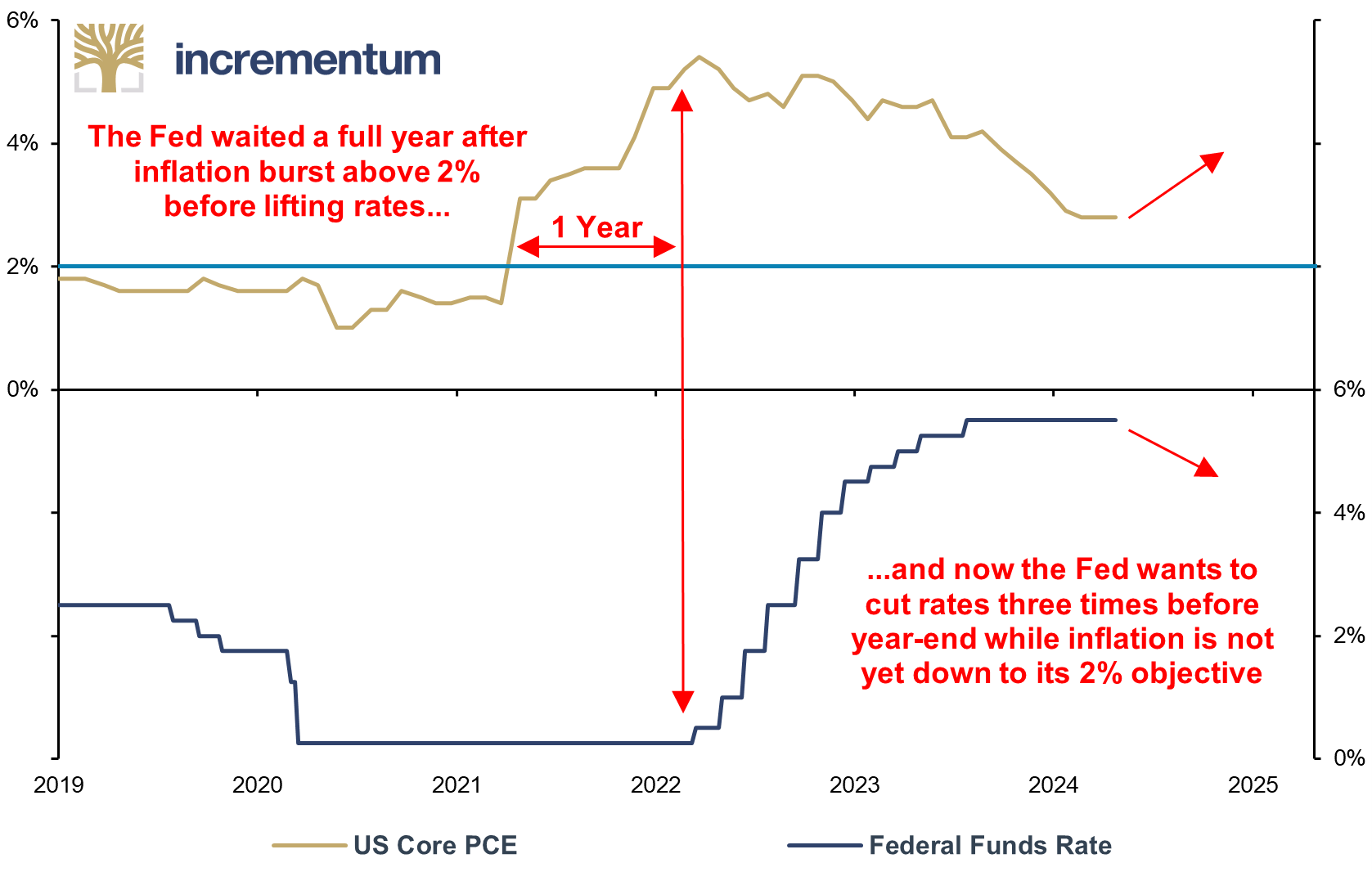 US Core PCE (lhs), and Federal Funds Rate (rhs), 01/2019–04/2024