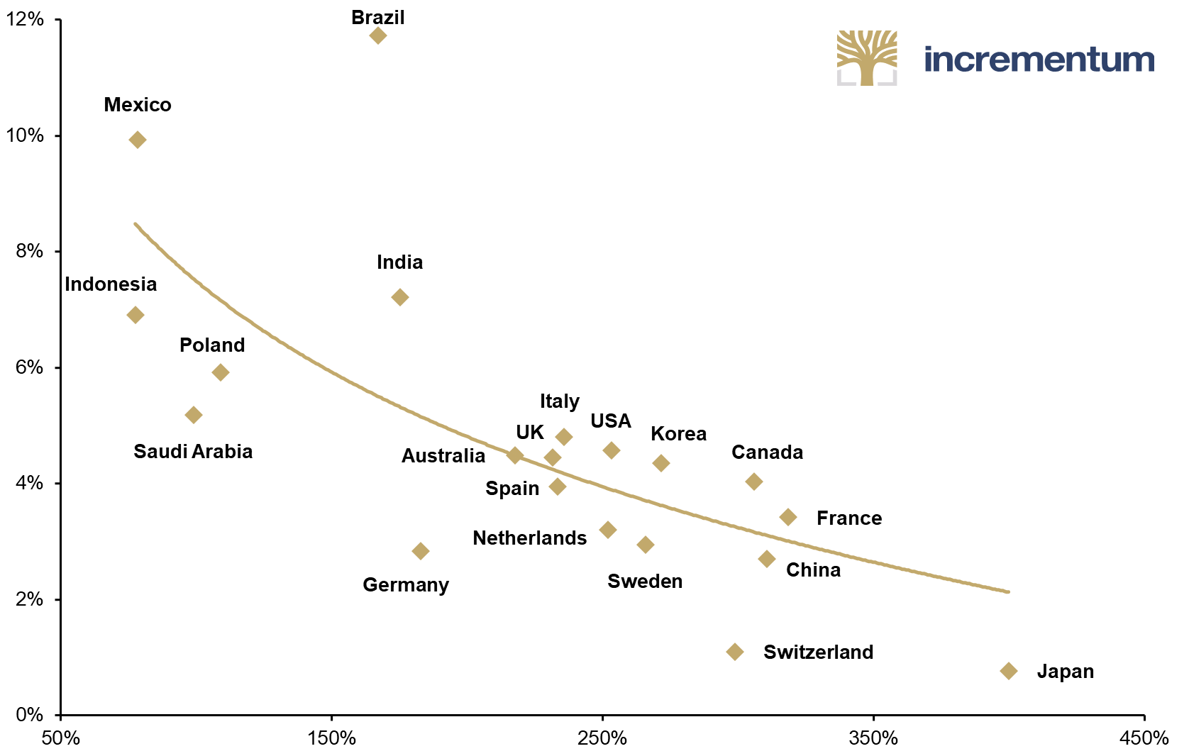 Total Debt (x-axis) vs. Interest Rates (y-axis), Q3/2023