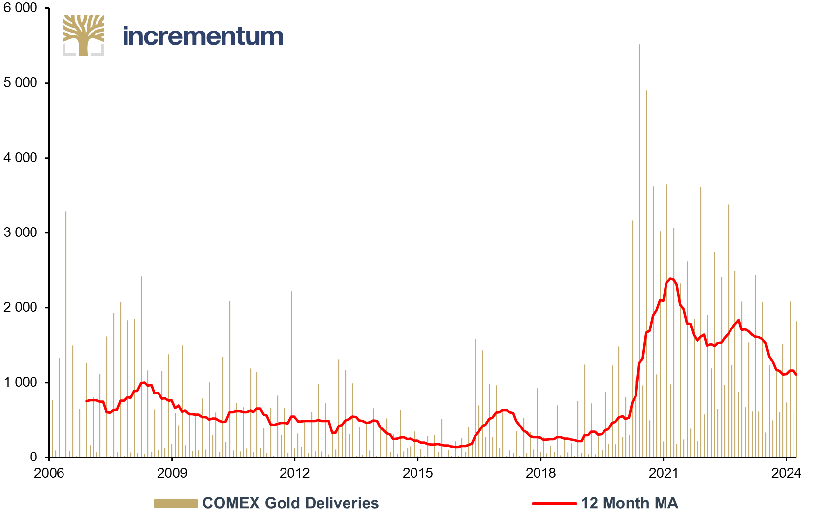 COMEX Gold Deliveries, in Thousands of Troy Ounces, 01/2006–04/2024