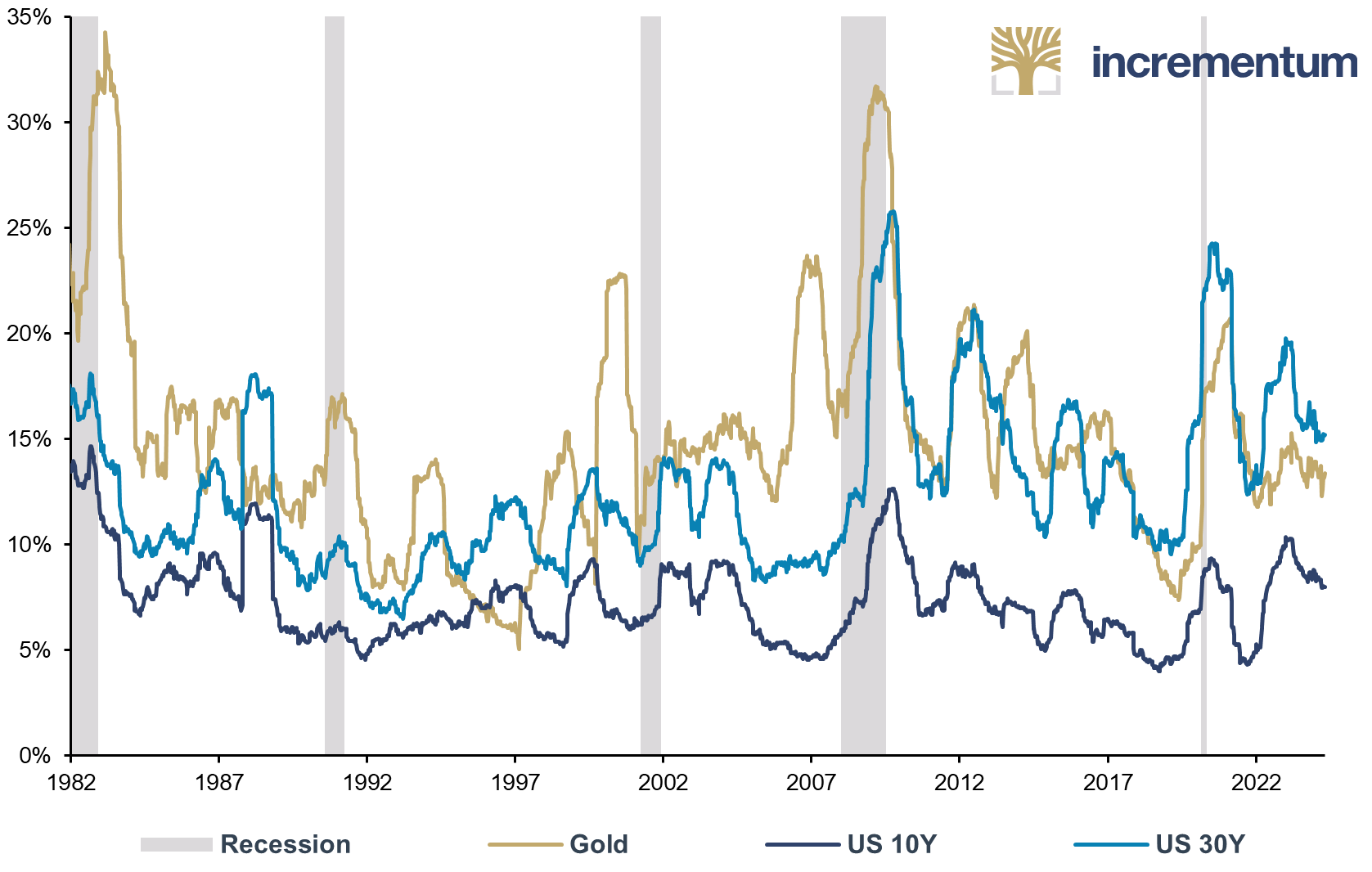 Rolling Annualized Volatility of Gold, US 10Y, and US 30Y, 01/1982–04/2024