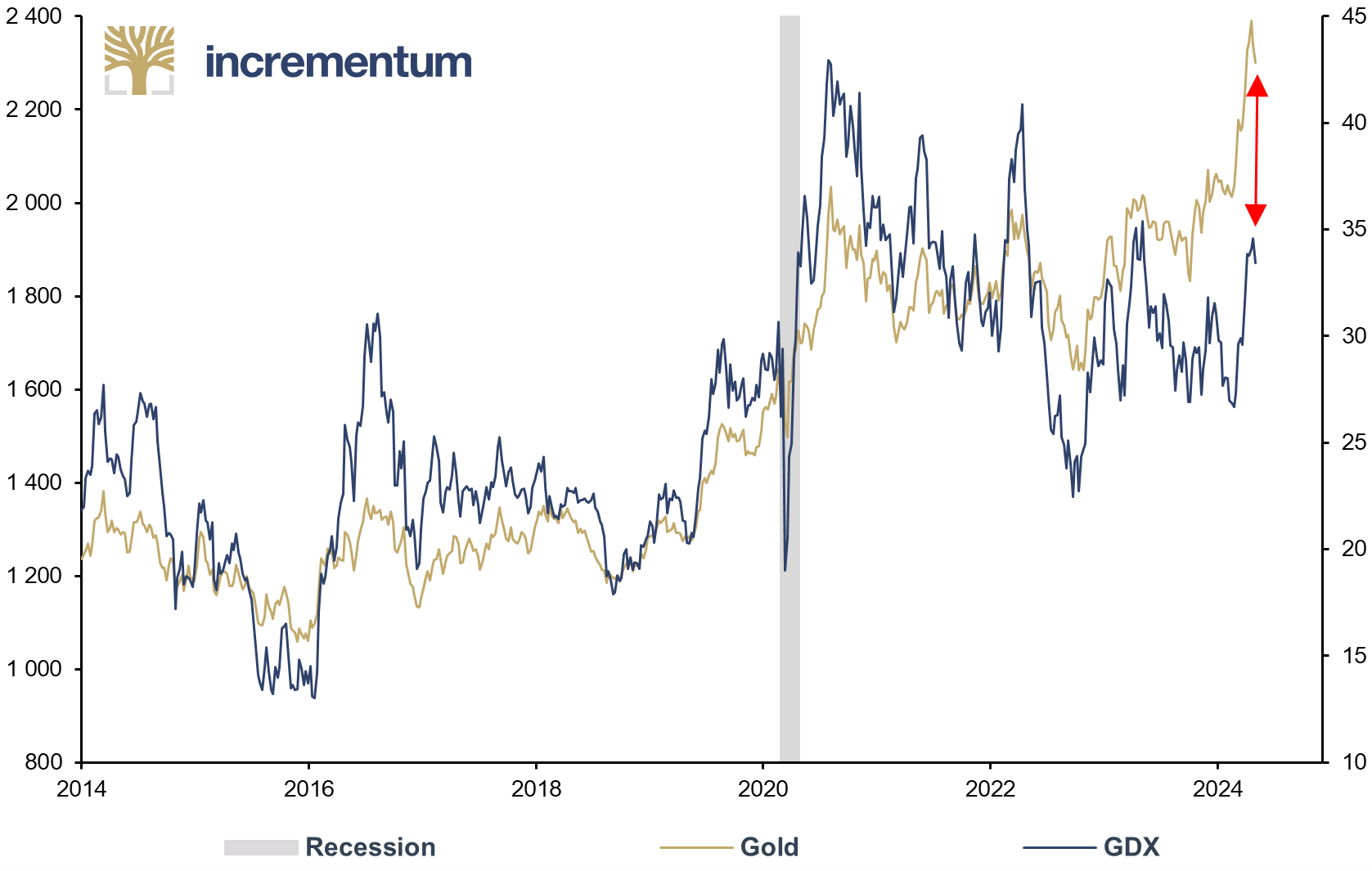 Gold (lhs), in USD, and GDX (rhs), in USD, 01/2014–04/2024