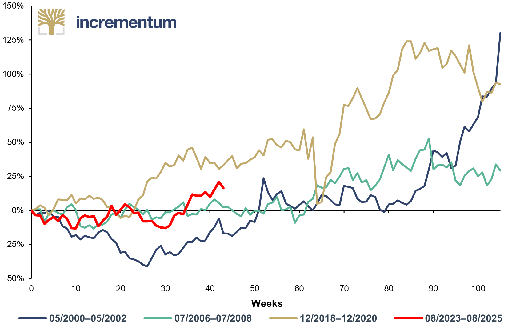 HUI Performance 24 Months After Last Fed Rate Hike, 01/2000–04/2024