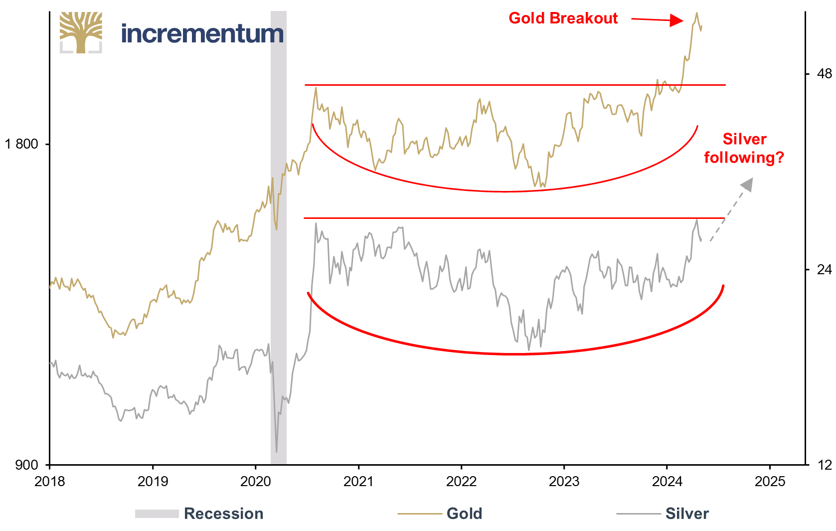 Gold (lhs, log), in USD, and Silver (rhs, log), in USD, 01/2018–04/2024