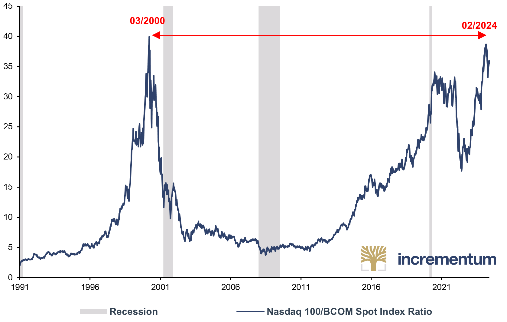 Nasdaq 100/BCOM Spot Index Ratio, 01/1991–04/2024