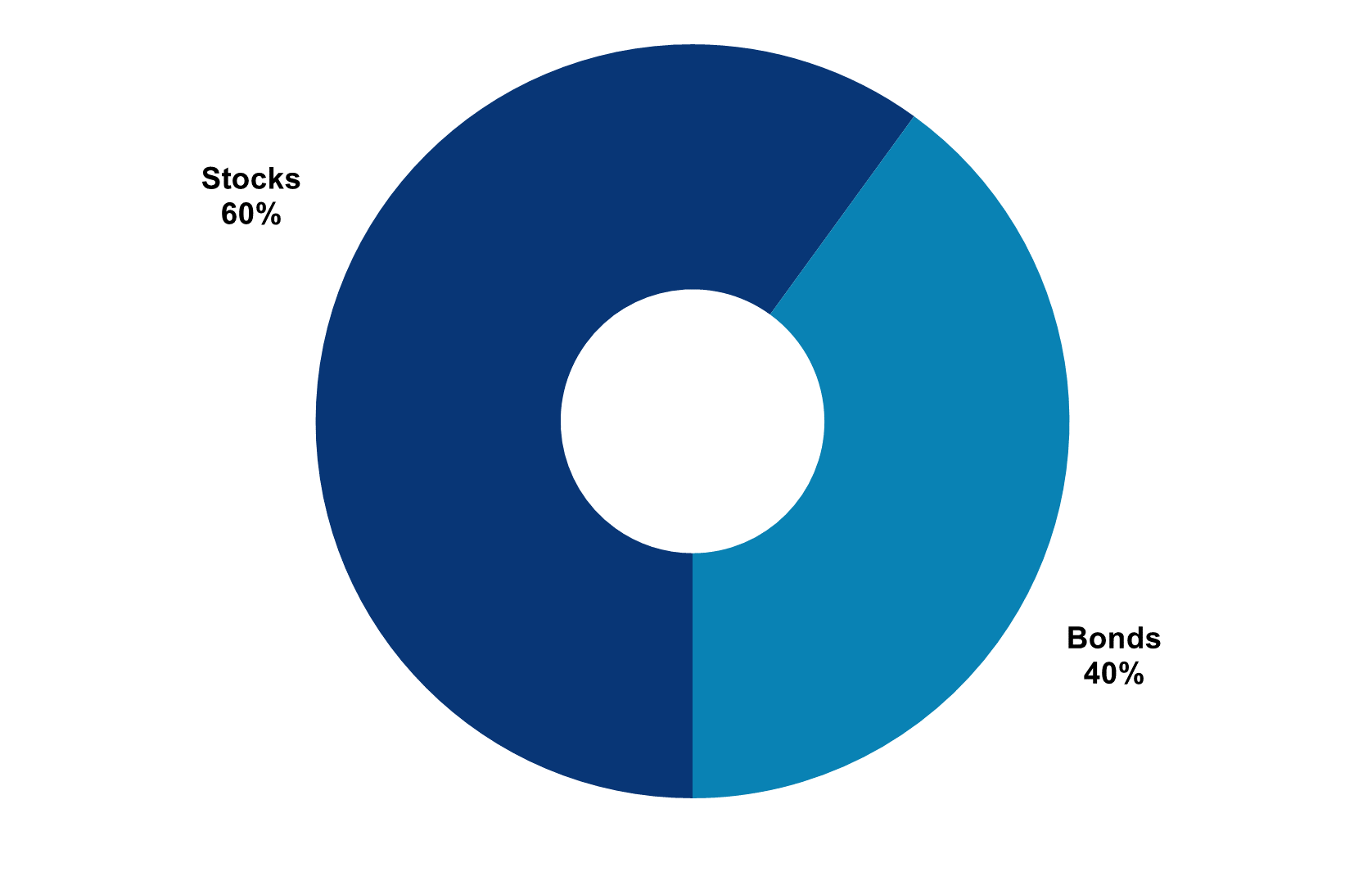 The Old 60/40 Portfolio