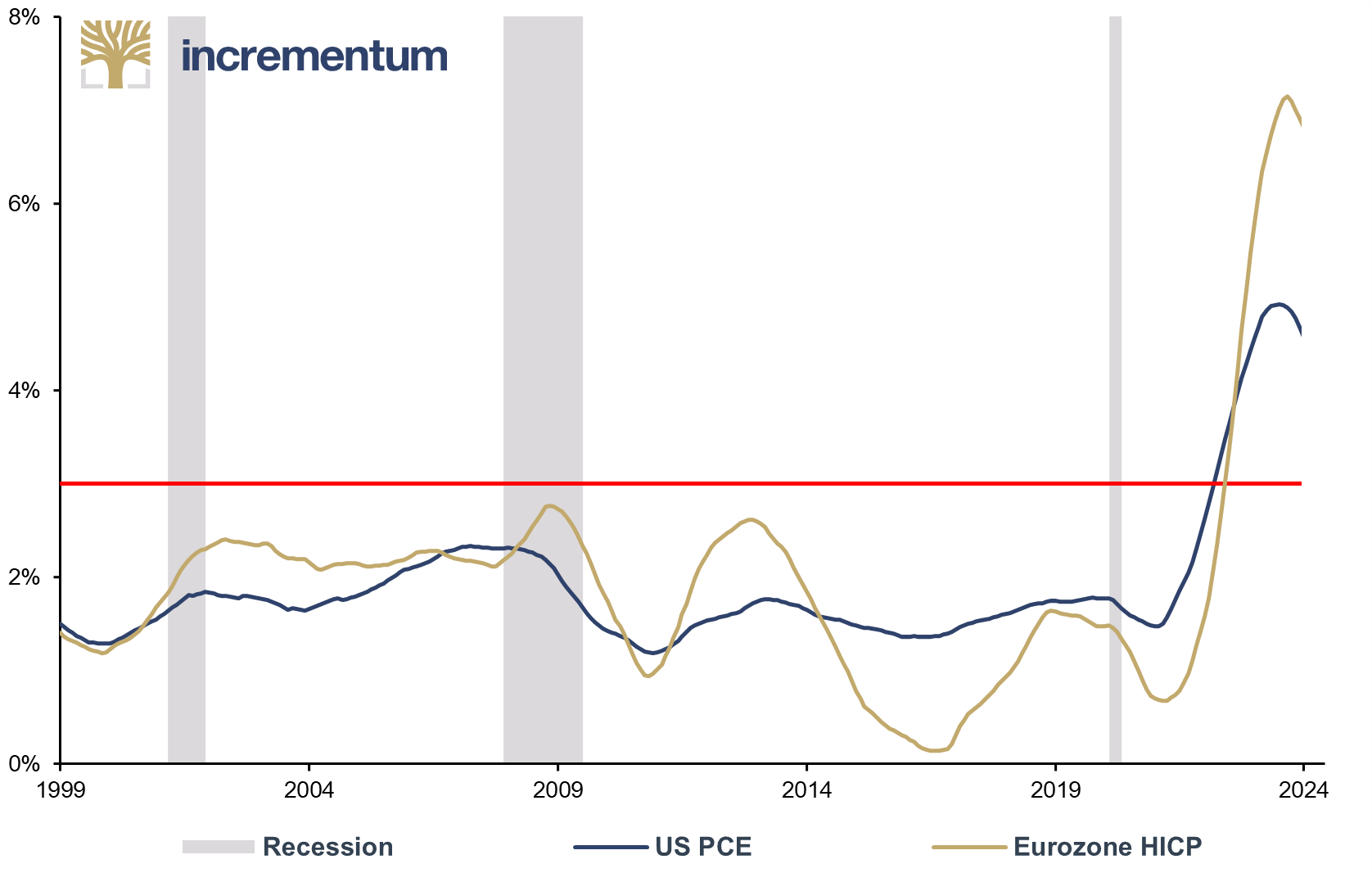 2 Year Moving Average of US PCE, and Eurozone HICP, 01/1999–03/2024