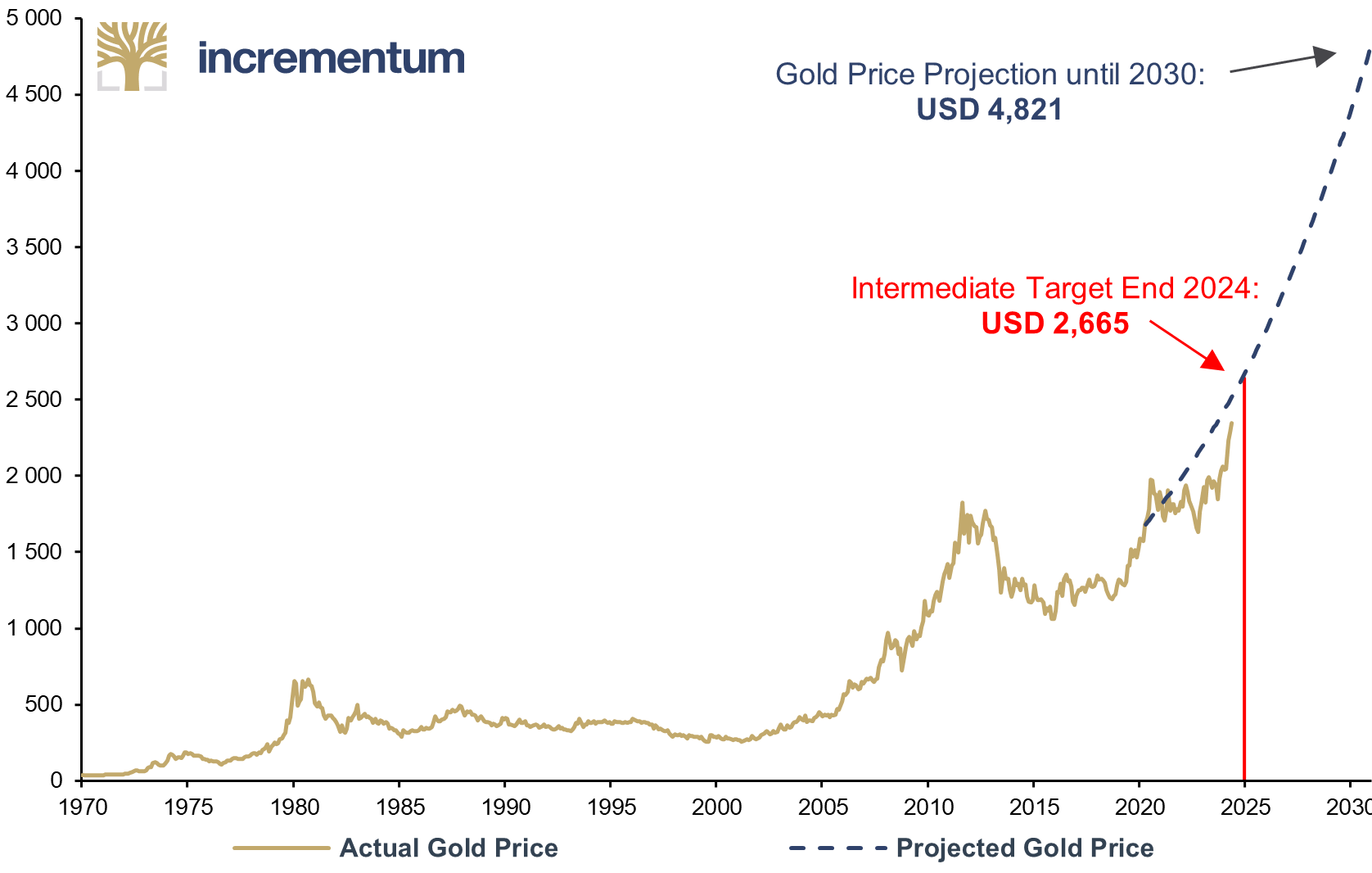 Intermediate Status of the Gold Price Projection until 2030: Gold, and Projected Gold Price, in USD, 01/1970–12/2030