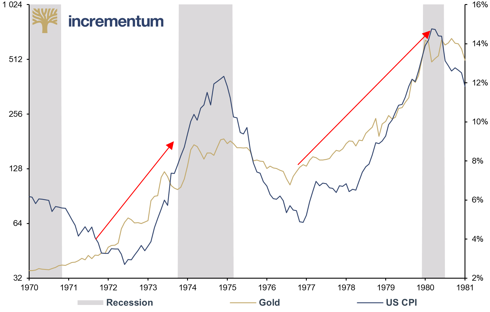 Gold (lhs, log), in USD, and US CPI (rhs), 01/1970–12/1980