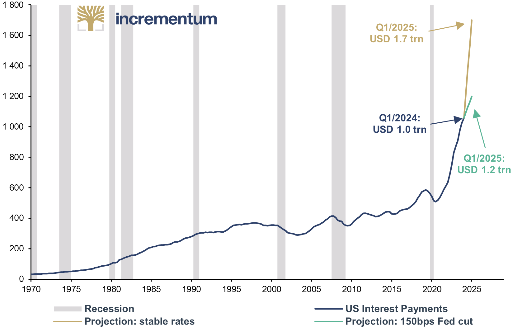 US Interest Payments, in USD bn, 01/1970–01/2025e