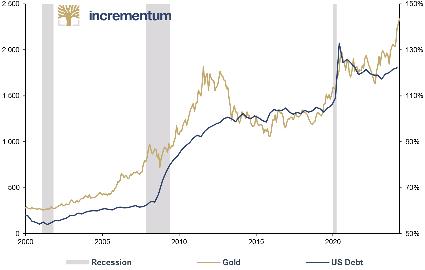 Gold (lhs), in USD, and US Debt (rhs), as % of GDP, 01/2000–04/2024